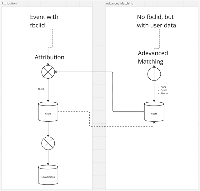 Meta Ads Advanced Matching
