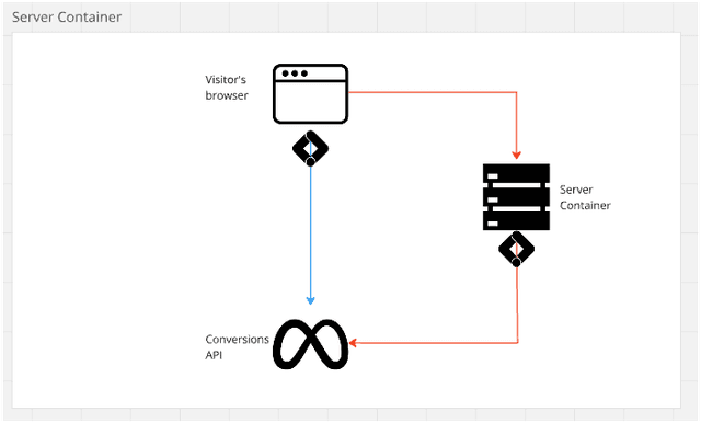 Meta Ads Conversions API