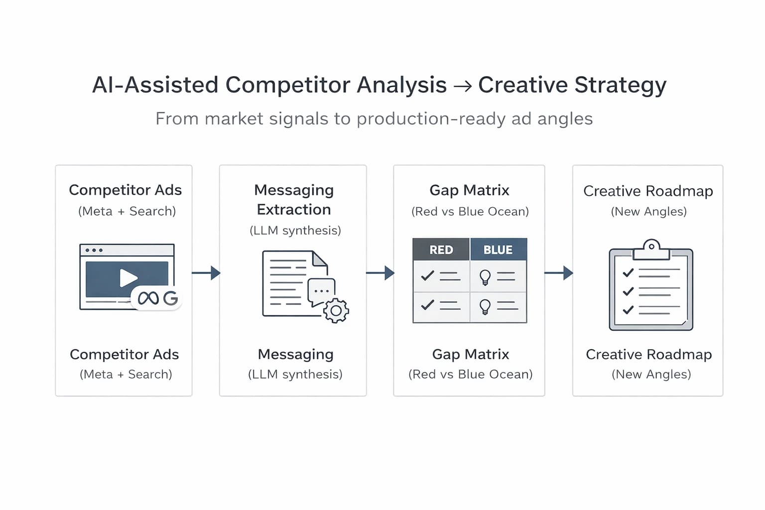 AI-assisted Competitor Analysis