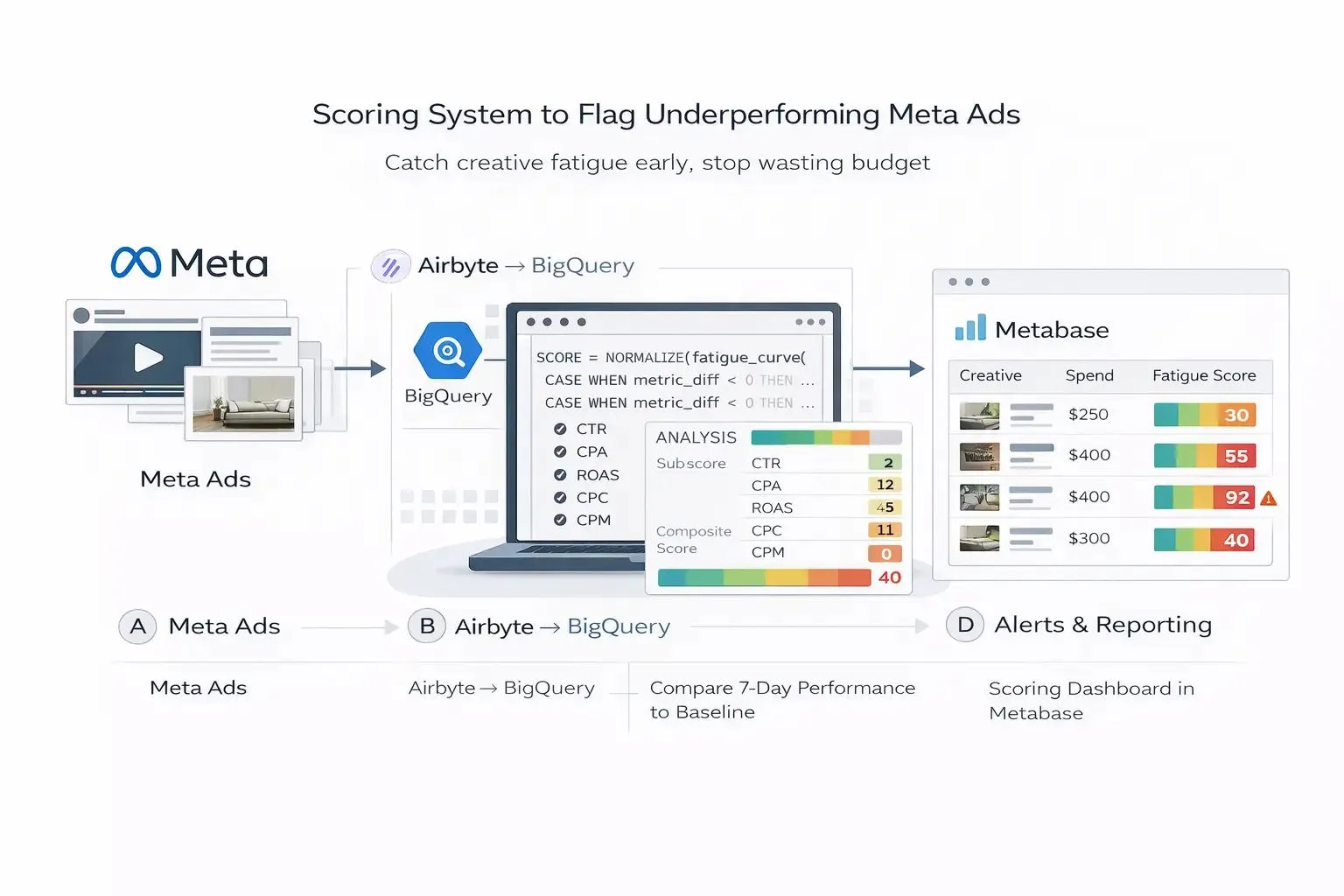 Scoring Creative Fatigue on Meta Ads